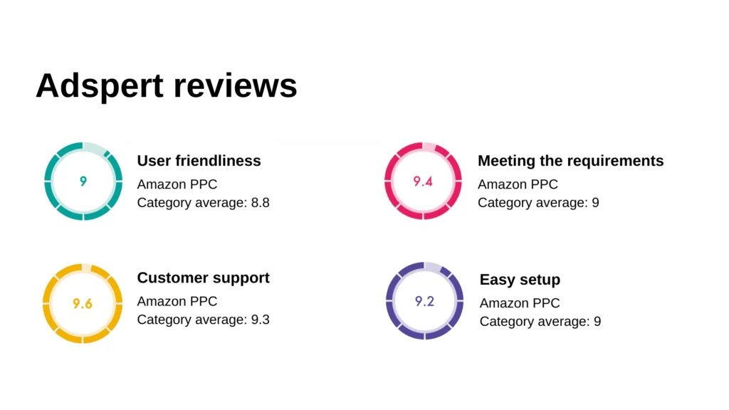 Amazon PPC tool user reviews