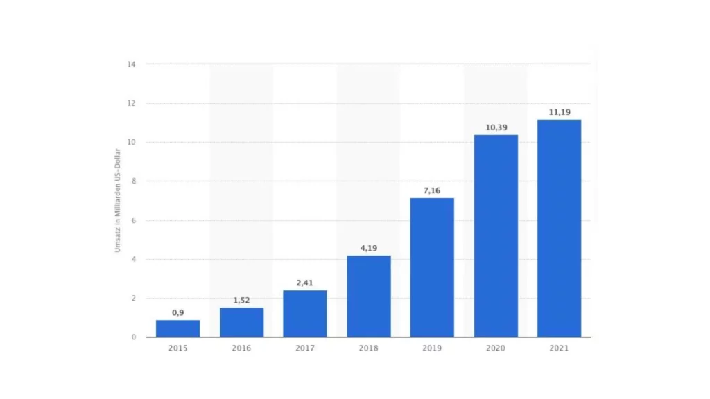 Statista-Grafik: Geschätzter globaler Umsatz von Amazon am Prime Day von 2015 bis 2021 (in Milliarden US-Dollar)