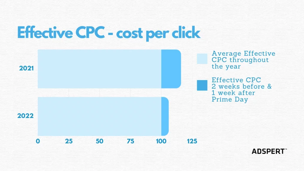 Effective CPC (cost per click) comparison between Prime Day 2021 and 2022