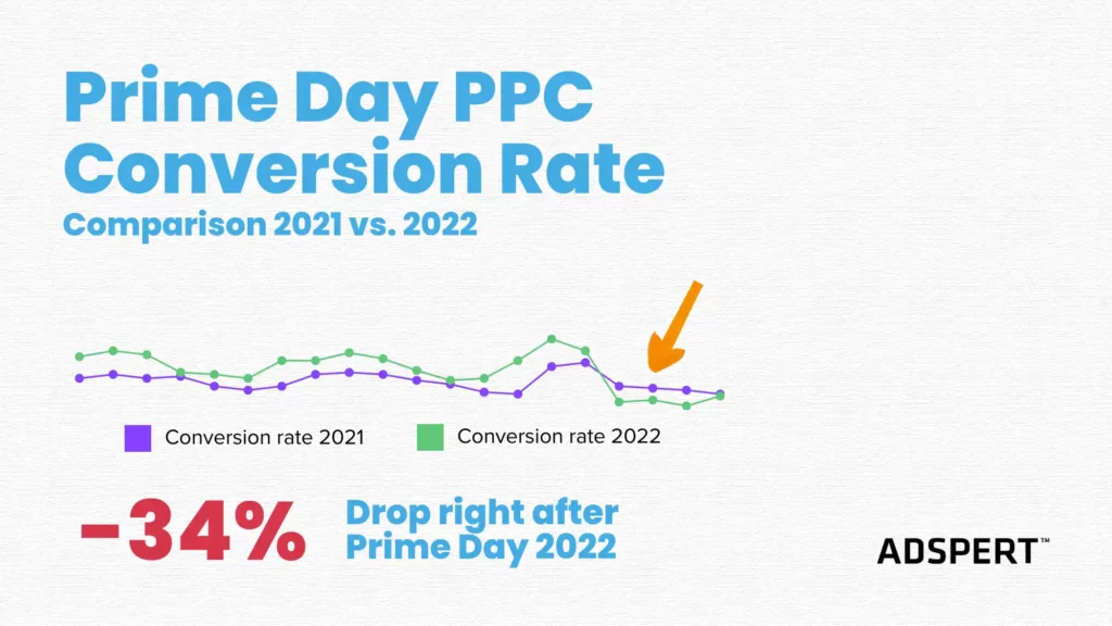 PPC Conversion Rates decreased after Prime Day