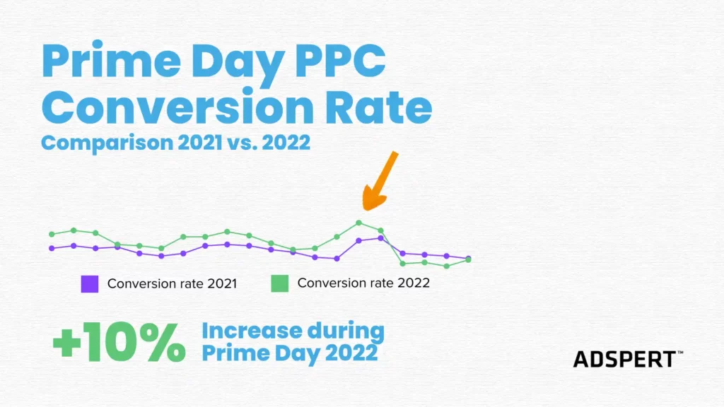 Graph showing Prime Day PPC Conversion rate increase in 2022