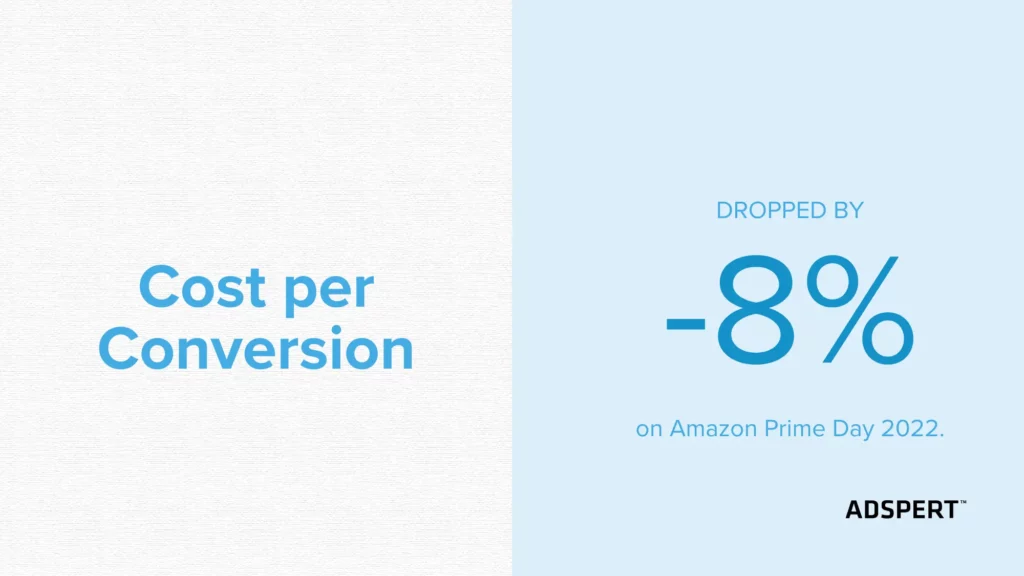 Cost per Conversion dropped by 8 percent on Amazon Prime Day