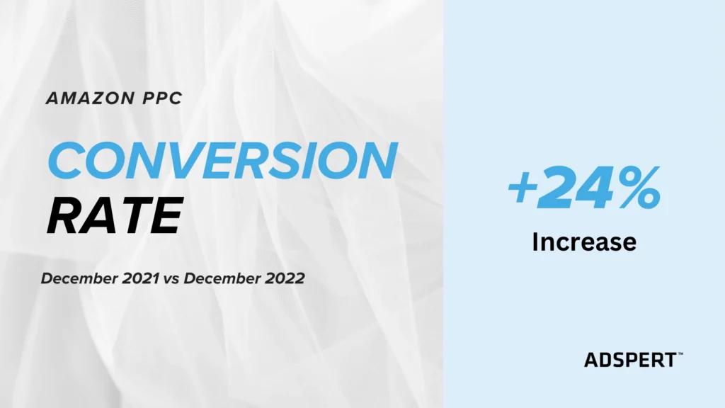 Amazon PPC conversion-rate was much higher in December 2022