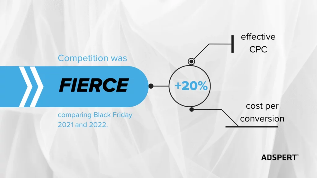 Fierce competition for Amazon advertisers comparing Black Friday 2021 and 2022