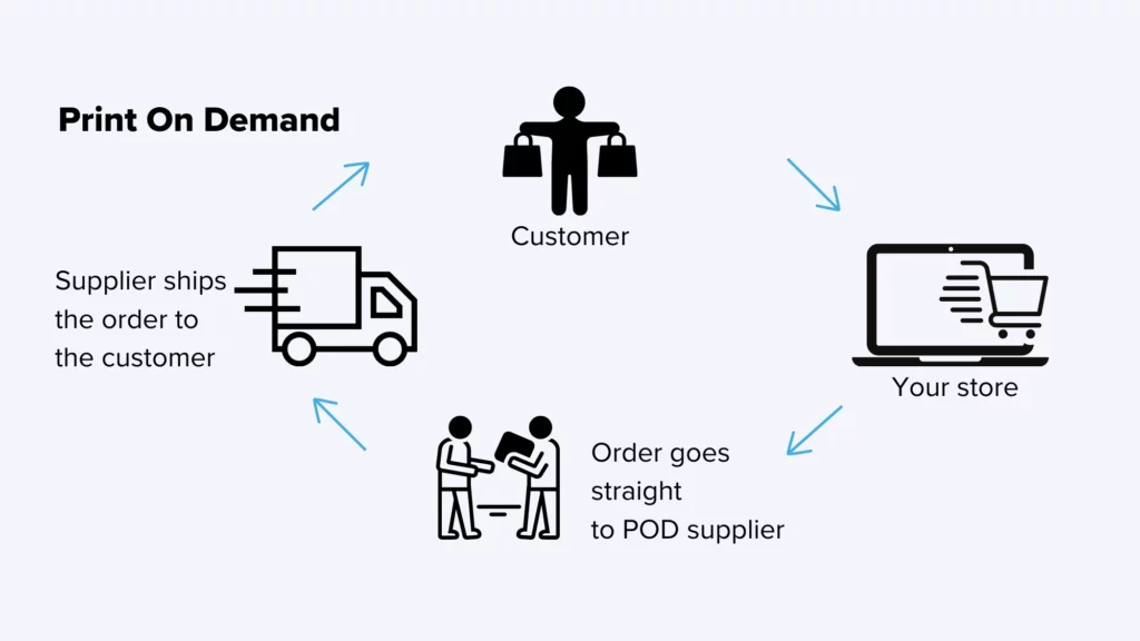 Print On Demand web commerce model presentation.