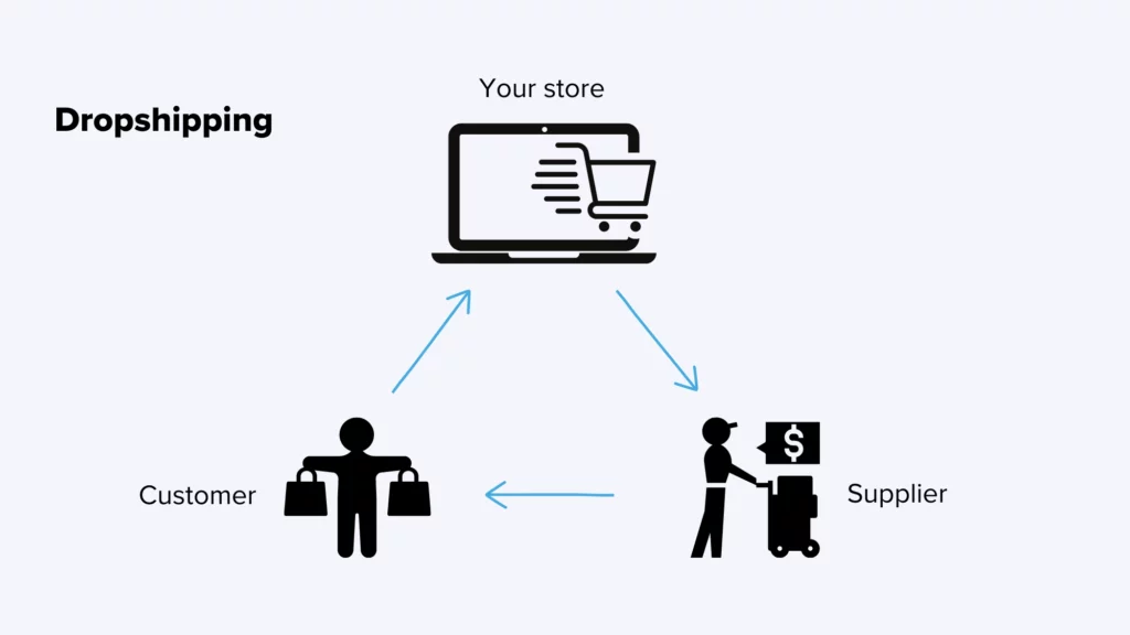 Dropshipping presentation diagram