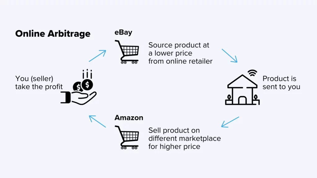 
Online arbitrage eCommerce business model explanation.