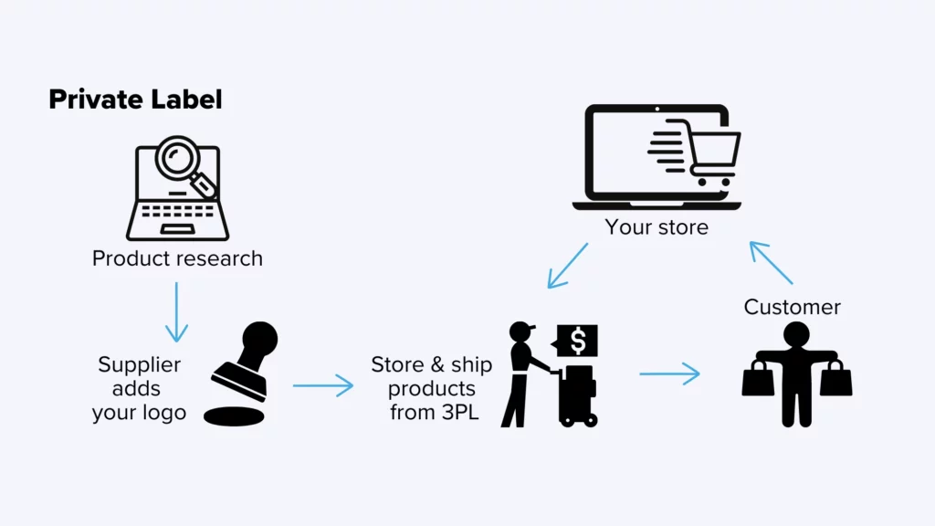 Private label model presentation within  eCommerce.