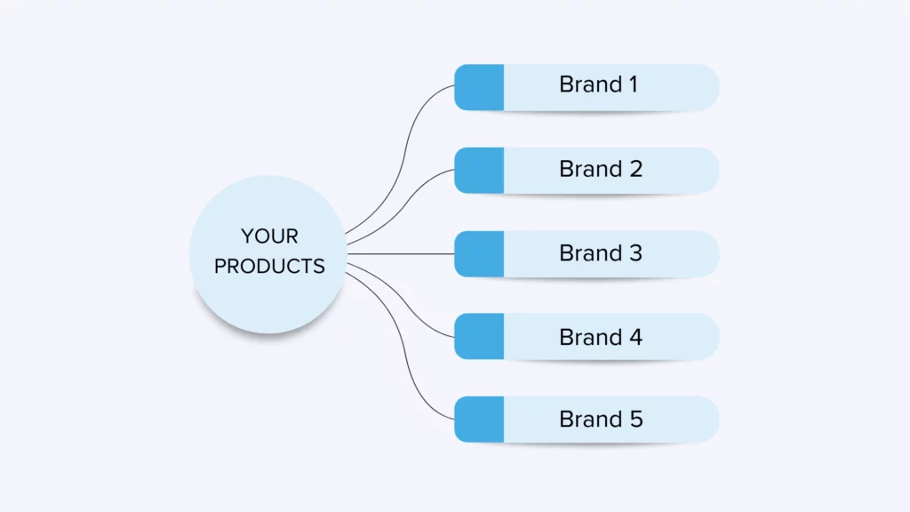 Amazon product portfolio