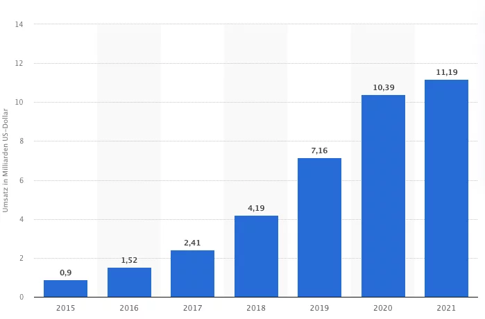 Statista graphic: Estimated global sales of Amazon on Prime Day from 2015 to 2021 (in billions of U.S. dollars)