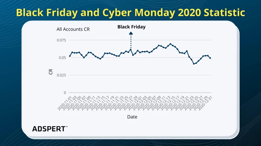 Black Friday Statistiken - Conversion Rates