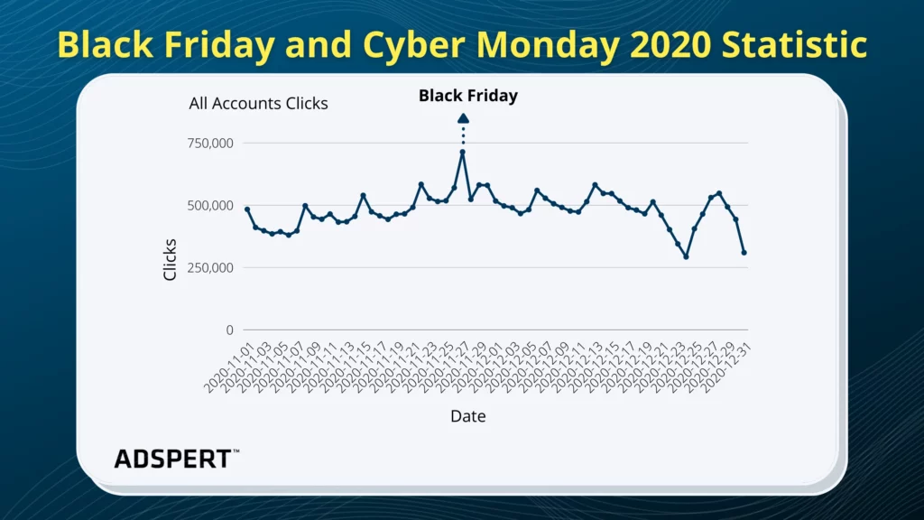 Black Friday Statistiken - Klicks