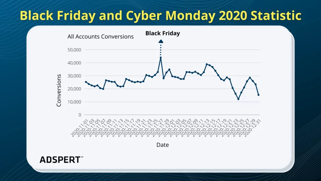 Black Friday Statistics - Conversions