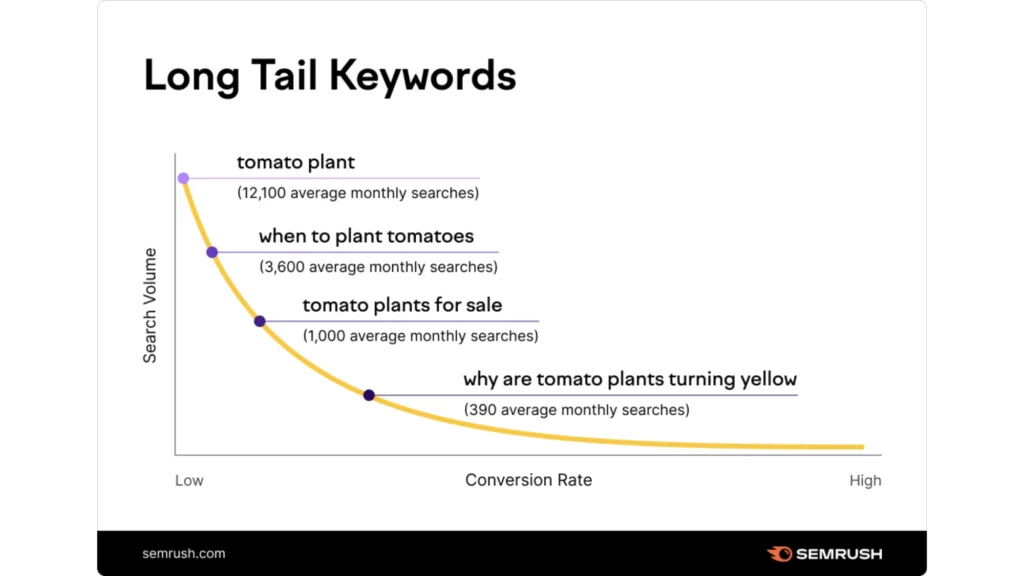 long tail keywords