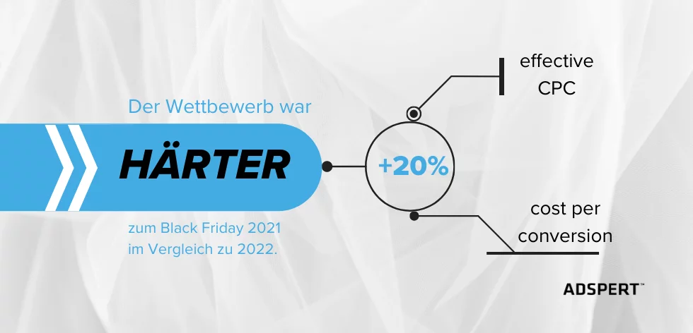 2022 härterer Wettbewerb für Amazon-Werbetreibende im Vergleich zum Black Friday 2021