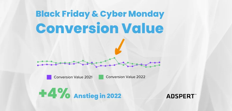 Black Friday und Cyber Monday 2022 Conversion Value bei Amazon PPC
