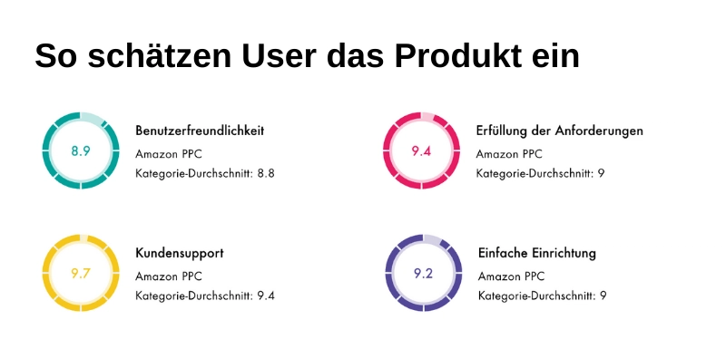 Amazon PPC tool - so scaetzen User Adspert ein