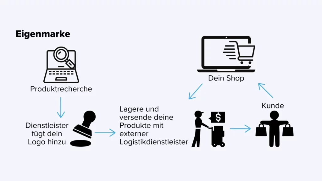 Eigenmarke-E-Commerce-Geschaftsmodelle