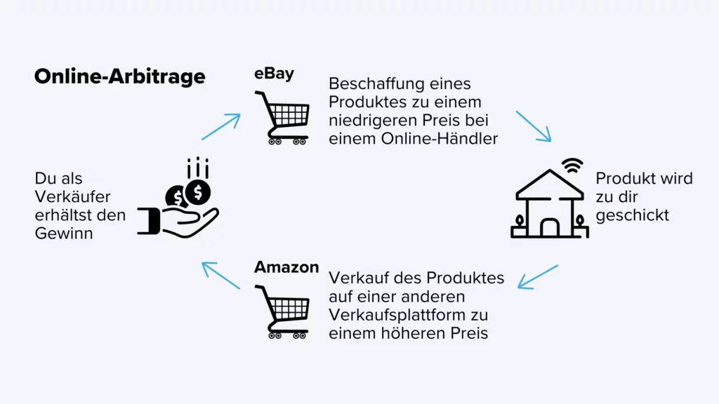 
Online arbitrage eCommerce