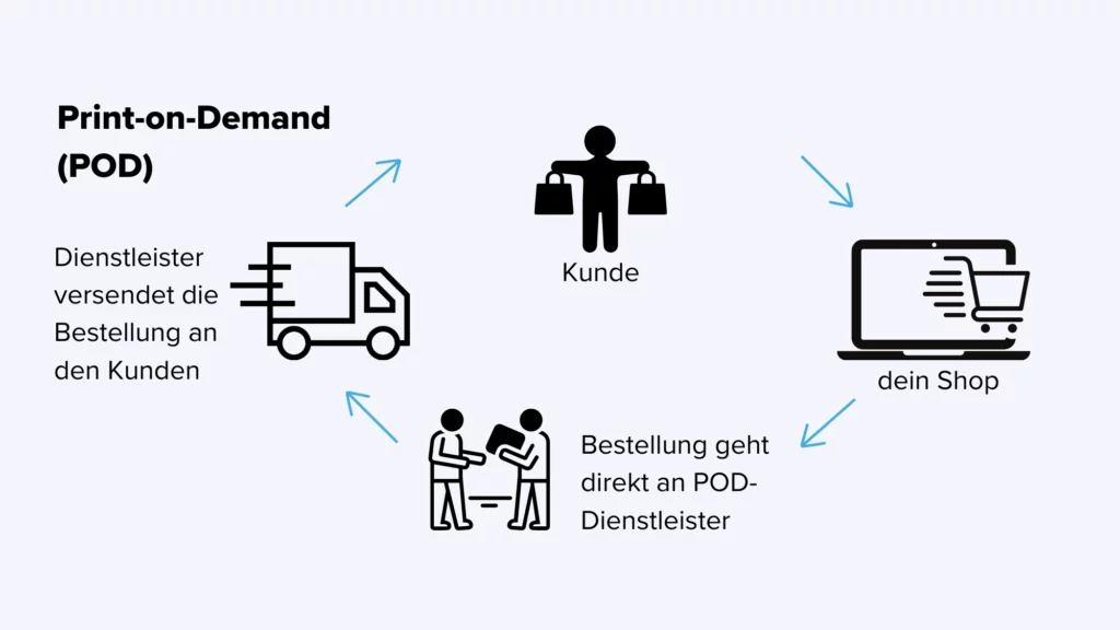 ecommerce Print-On-Demand