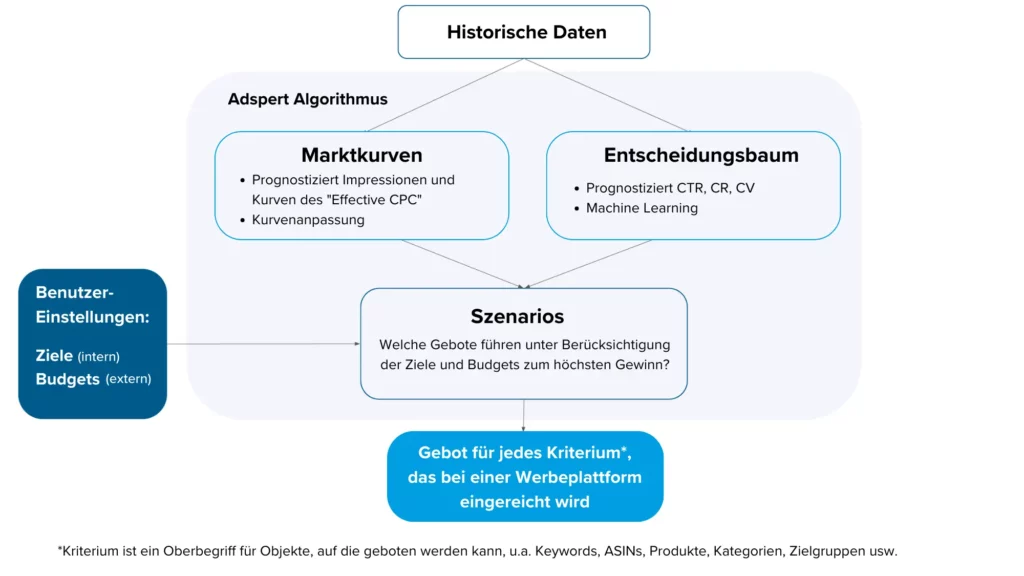 Erklärung des Gebotsalgorithmus von Adspert