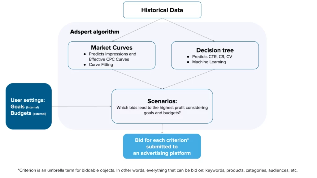 Explanation of Adspert's bidding algorithm