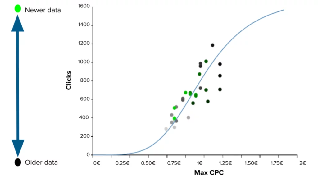 Graphical representation of market curve model