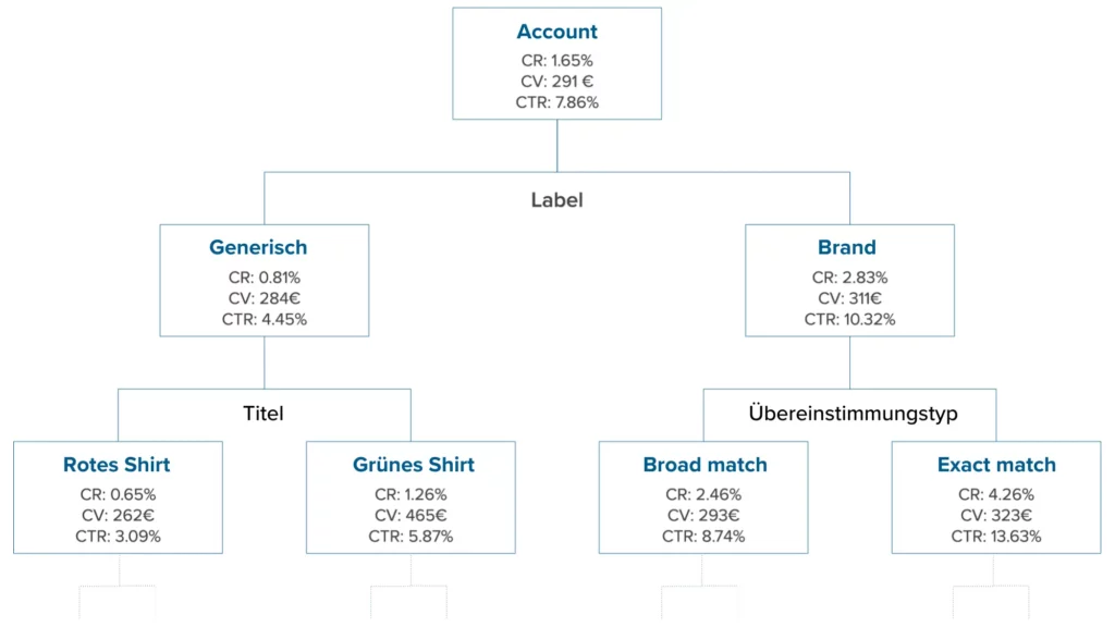 Visuelle Darstellung eines Entscheidungsbaum-Algorithmus zum maschinellen Lernen