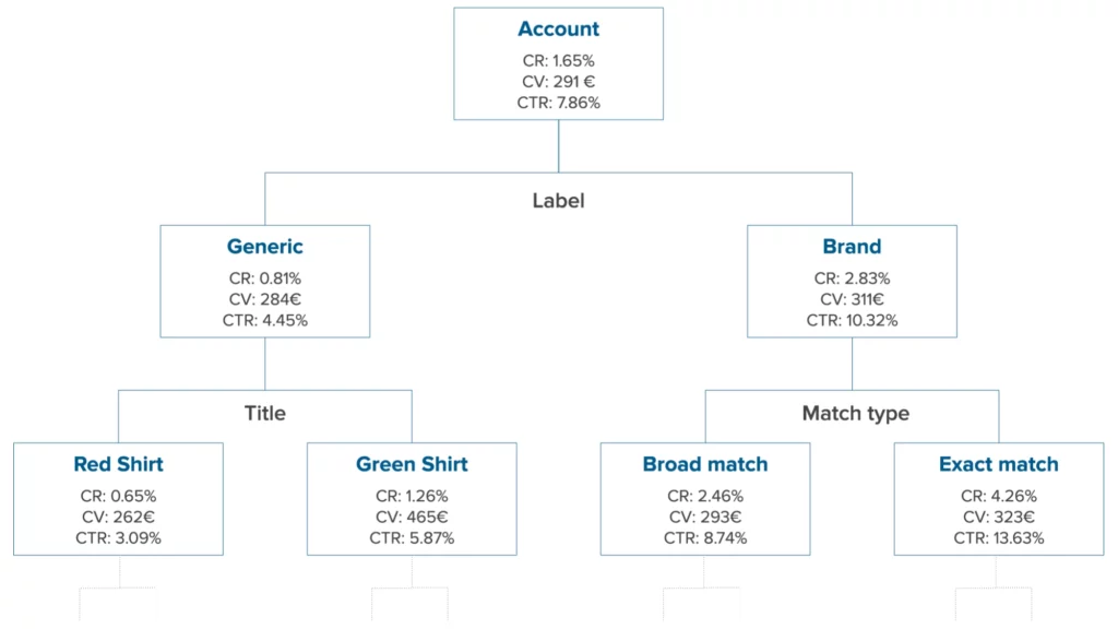 Visual representation of decision tree machine learning algorithm