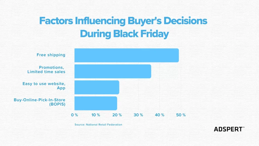 Factors Influencing Buyers Decisions During Black Friday