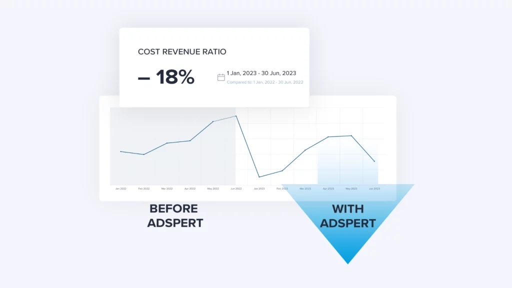 Chart showing how ARCTIC reduced their PPC cost revenue ration for Promoted Listings Advanced on ebay.de