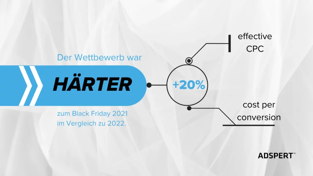 2022 härterer Wettbewerb für Amazon-Werbetreibende im Vergleich zum Black Friday 2021