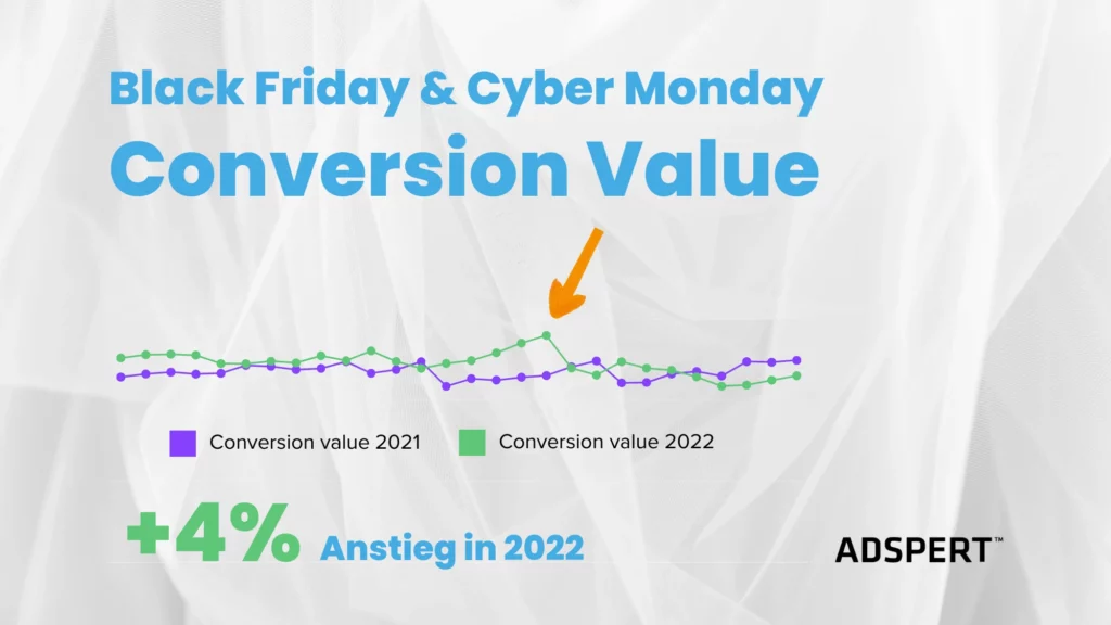 Black Friday und Cyber Monday 2022 Conversion Value bei Amazon PPC