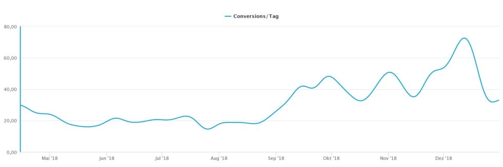 Klingel increased conversions per day