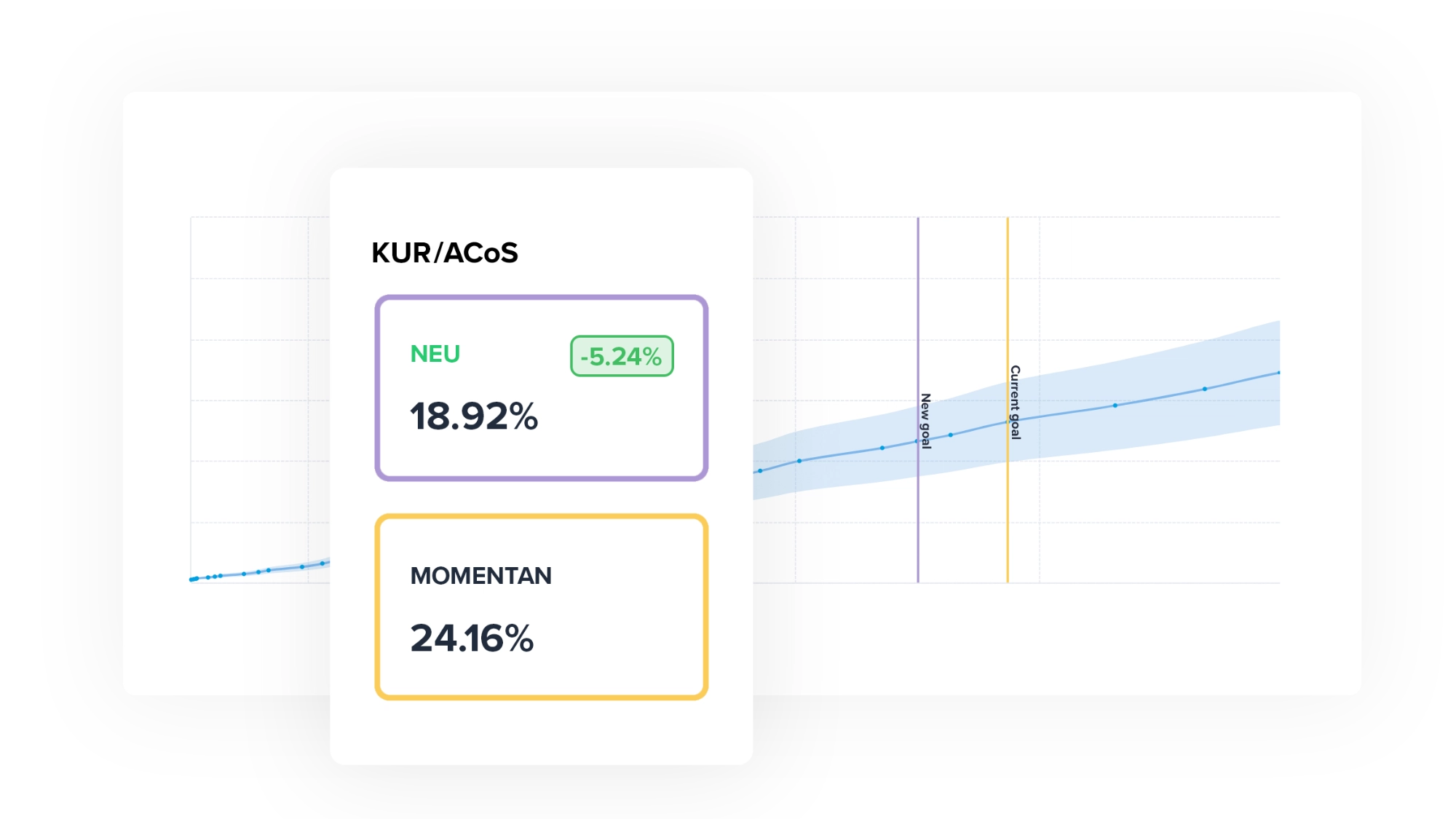 PPC marketing ACoS