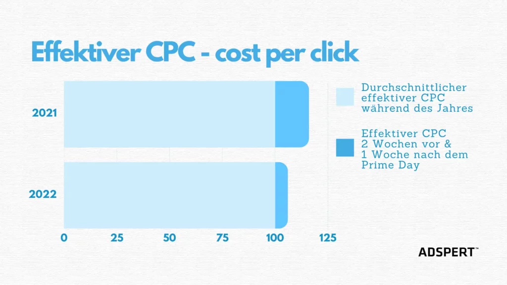 Effektiver CPC (cost per click) Vergleich Prime Day 2021 vs 2022