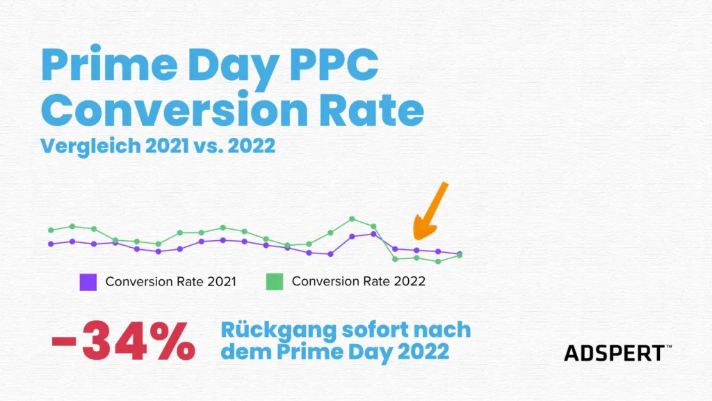 PPC Conversion-Rates sanken nach dem Prime Day