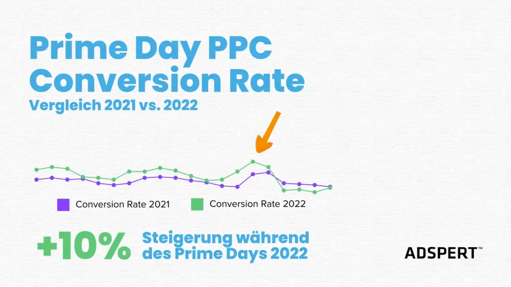 Prime Day PPC Conversion-Rates gestiegen