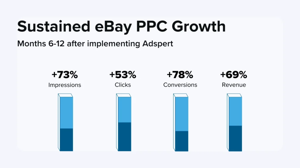 Chart showing Lupo's sustained eBay PPC growth with Adspert