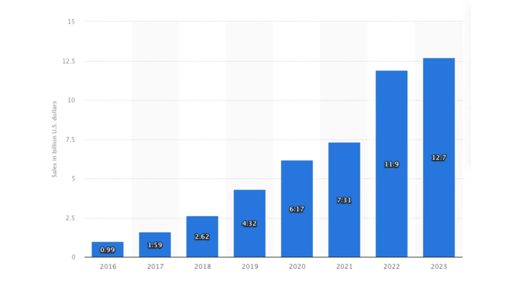 Chart showing estimated Amazon Prime Day sales in the United States from 2016 to 2023 expressed in billions of U.S. dollars.