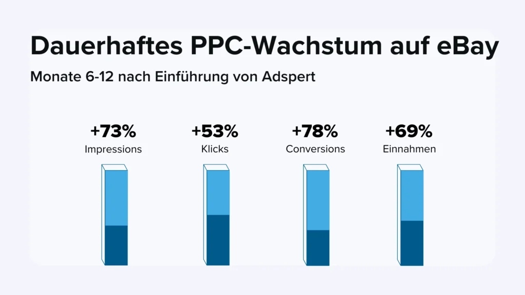 Dauerhaftes PPC-Wachstum auf eBay Monate 6-12 nach Einführung von Adspert