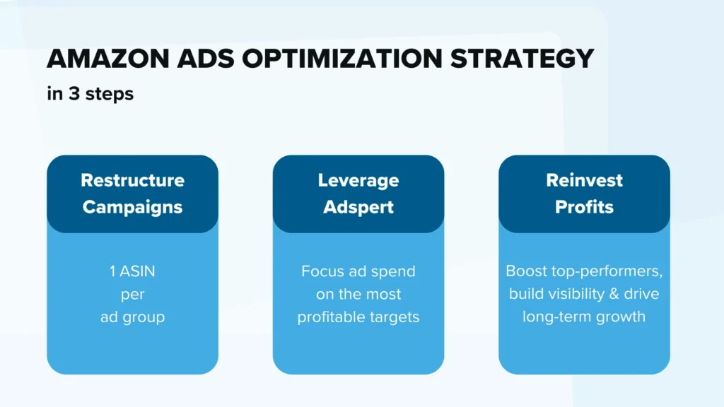 Amazon Ads optimization strategy in 3 steps