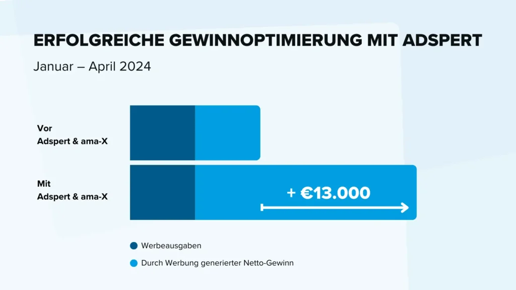 Nutzung der Gewinnoptimierungsfunktion von Adspert