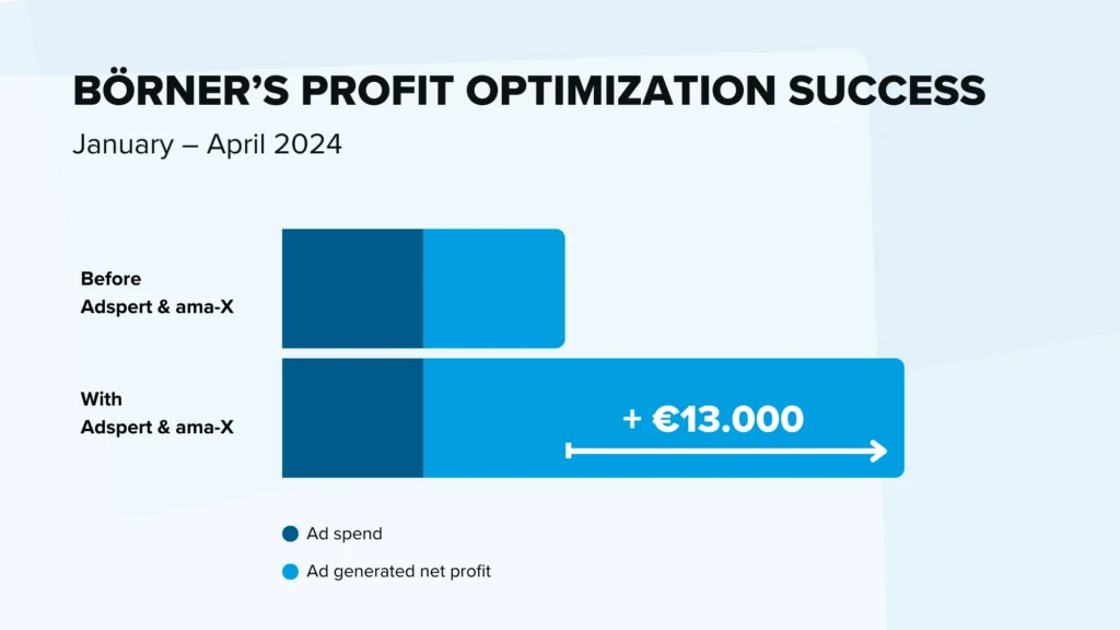 Leveraging Adspert's profit optimization feature