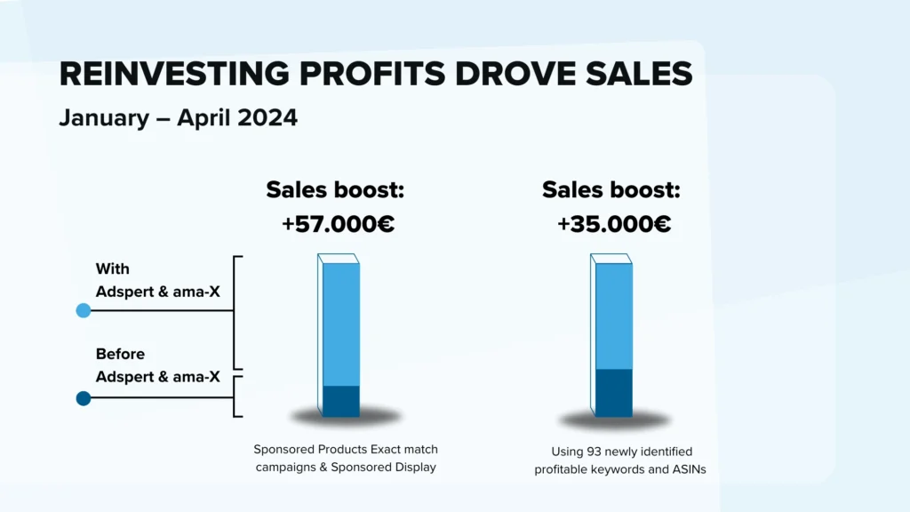 Reinvesting profits drove Amazon Ads sales