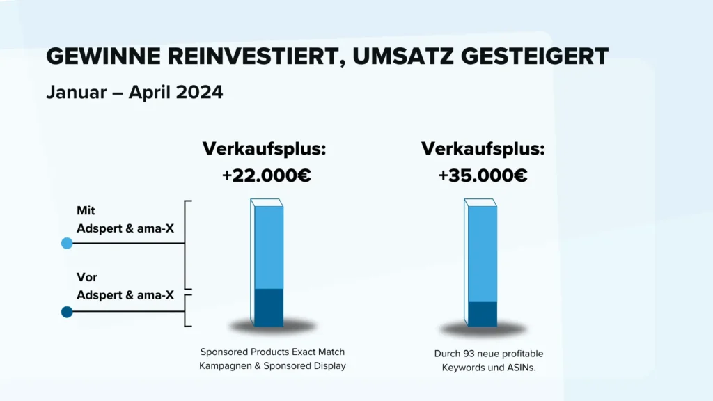 Reinvestierte Gewinne trieben den Amazon Ads Umsatz