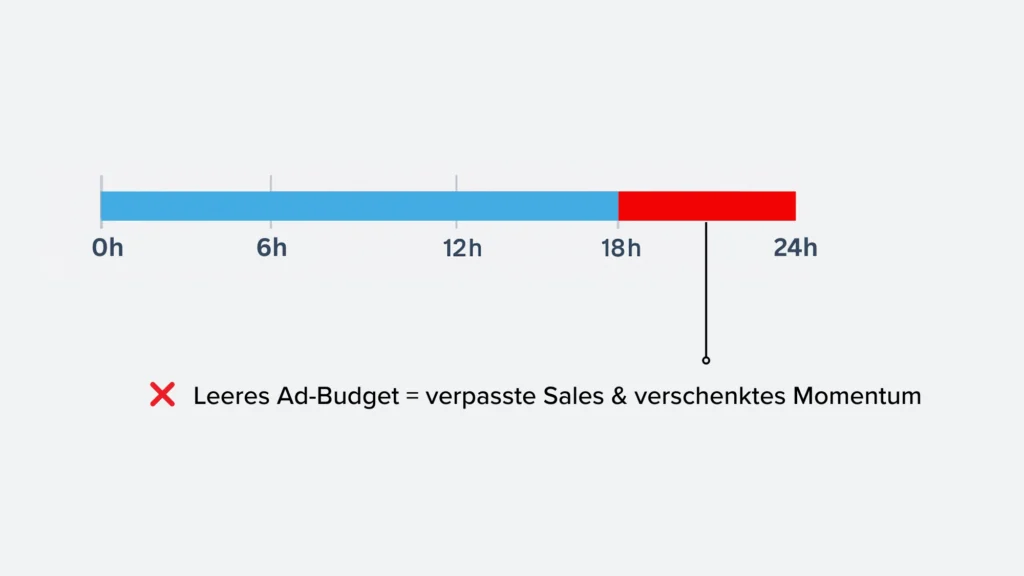 Du vergisst, deine Werbebudgets echtzeitig zu erhöhen