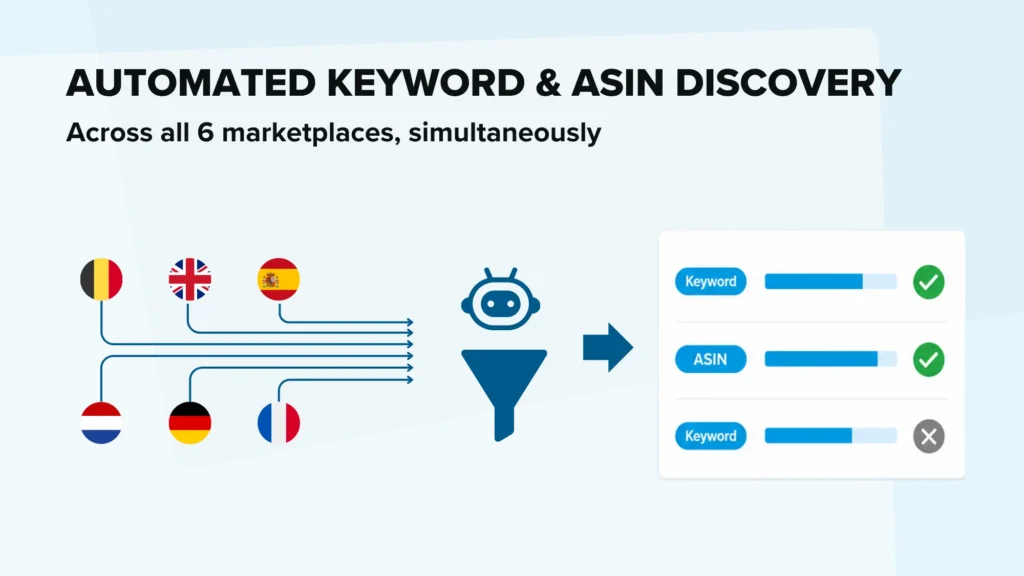 An illustration showing six European market flags feeding into an AI-powered Adspert software, which then outputs a list of approved and rejected keyword and ASIN suggestions, with the headline "Automated Keyword and ASIN Discovery across all 6 marketplaces, simultaneously.